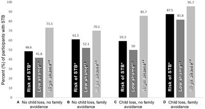 Suicidal Thoughts and Behaviors Among Swedish Suicide-Bereaved Women: Increased Risk Associated With the Loss of a Child, Feelings of Guilt and Shame, and Perceived Avoidance From Family Members